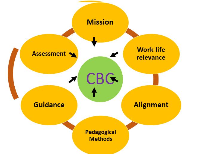 Competence Based Curriculum